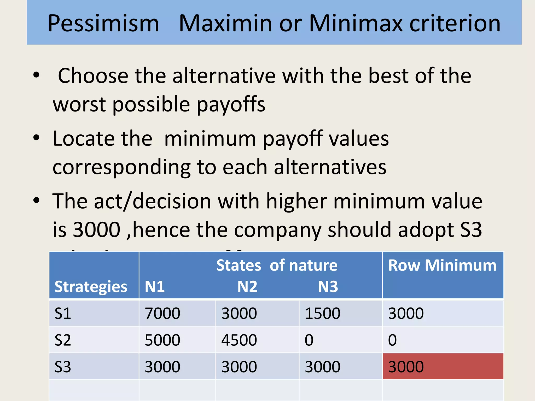 Pessimism Maximin or Minimax criterion
• Choose the alternative with the best of the
worst possible payoffs
• Locate the minimum payoff values
corresponding to each alternatives
• The act/decision with higher minimum value
is 3000 ,hence the company should adopt S3
criterion strategy S3
Strategies
States of nature
N1 N2 N3
Row Minimum
S1 7000 3000 1500 3000
S2 5000 4500 0 0
S3 3000 3000 3000 3000
 