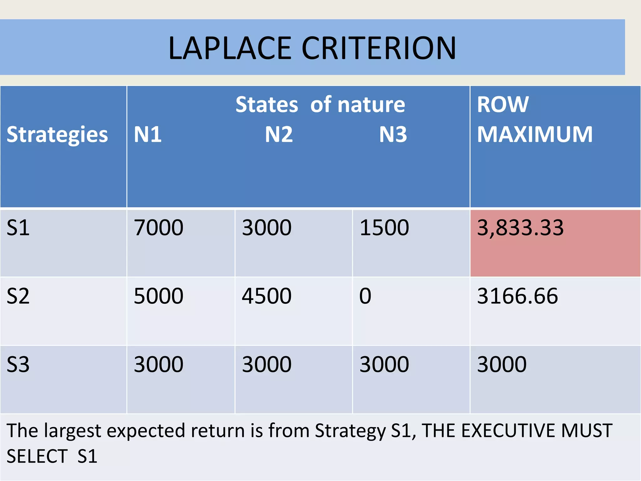 LAPLACE CRITERION
Strategies
States of nature
N1 N2 N3
ROW
MAXIMUM
S1 7000 3000 1500 3,833.33
S2 5000 4500 0 3166.66
S3 3000 3000 3000 3000
The largest expected return is from Strategy S1, THE EXECUTIVE MUST
SELECT S1
 