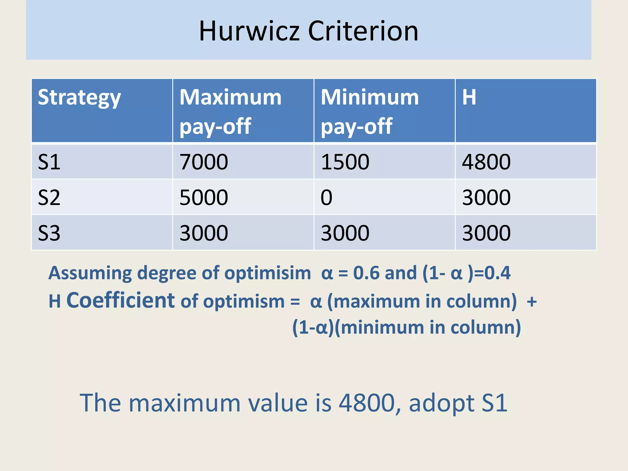 Hurwicz Criterion
Strategy Maximum
pay-off
Minimum
pay-off
H
S1 7000 1500 4800
S2 5000 0 3000
S3 3000 3000 3000
Assuming degree of optimisim α = 0.6 and (1- α )=0.4
H Coefficient of optimism = α (maximum in column) +
(1-α)(minimum in column)
The maximum value is 4800, adopt S1
 