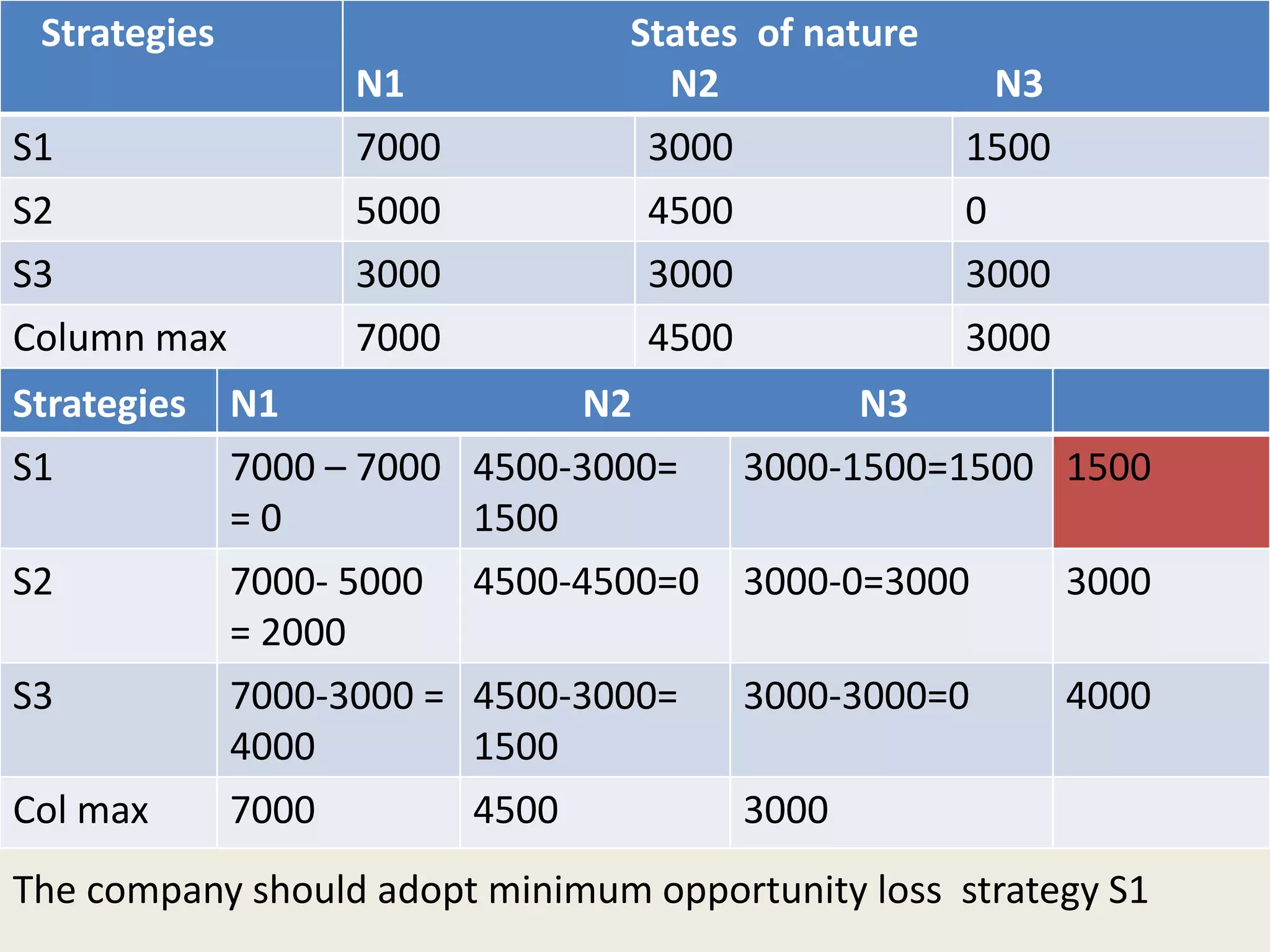Strategies
States of nature
N1 N2 N3
Row max
S1 7000 – 7000
= 0
4500-3000=
1500
3000-1500=1500 1500
S2 7000- 5000
= 2000
4500-4500=0 3000-0=3000 3000
S3 7000-3000 =
4000
4500-3000=
1500
3000-3000=0 4000
Col max 7000 4500 3000
The company should adopt minimum opportunity loss strategy S1
Strategies States of nature
N1 N2 N3
S1 7000 3000 1500
S2 5000 4500 0
S3 3000 3000 3000
Column max 7000 4500 3000
 