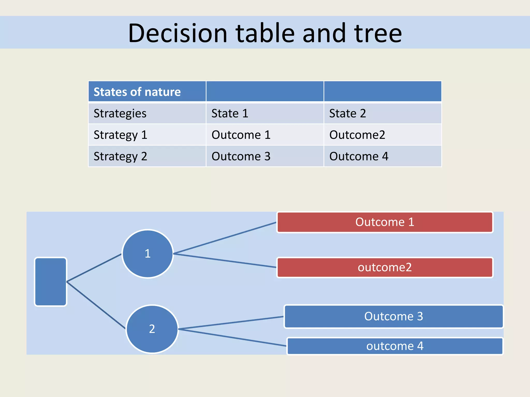 Decision table and tree
1
Outcome 1
outcome2
2
Outcome 3
outcome 4
States of nature
Strategies State 1 State 2
Strategy 1 Outcome 1 Outcome2
Strategy 2 Outcome 3 Outcome 4
 