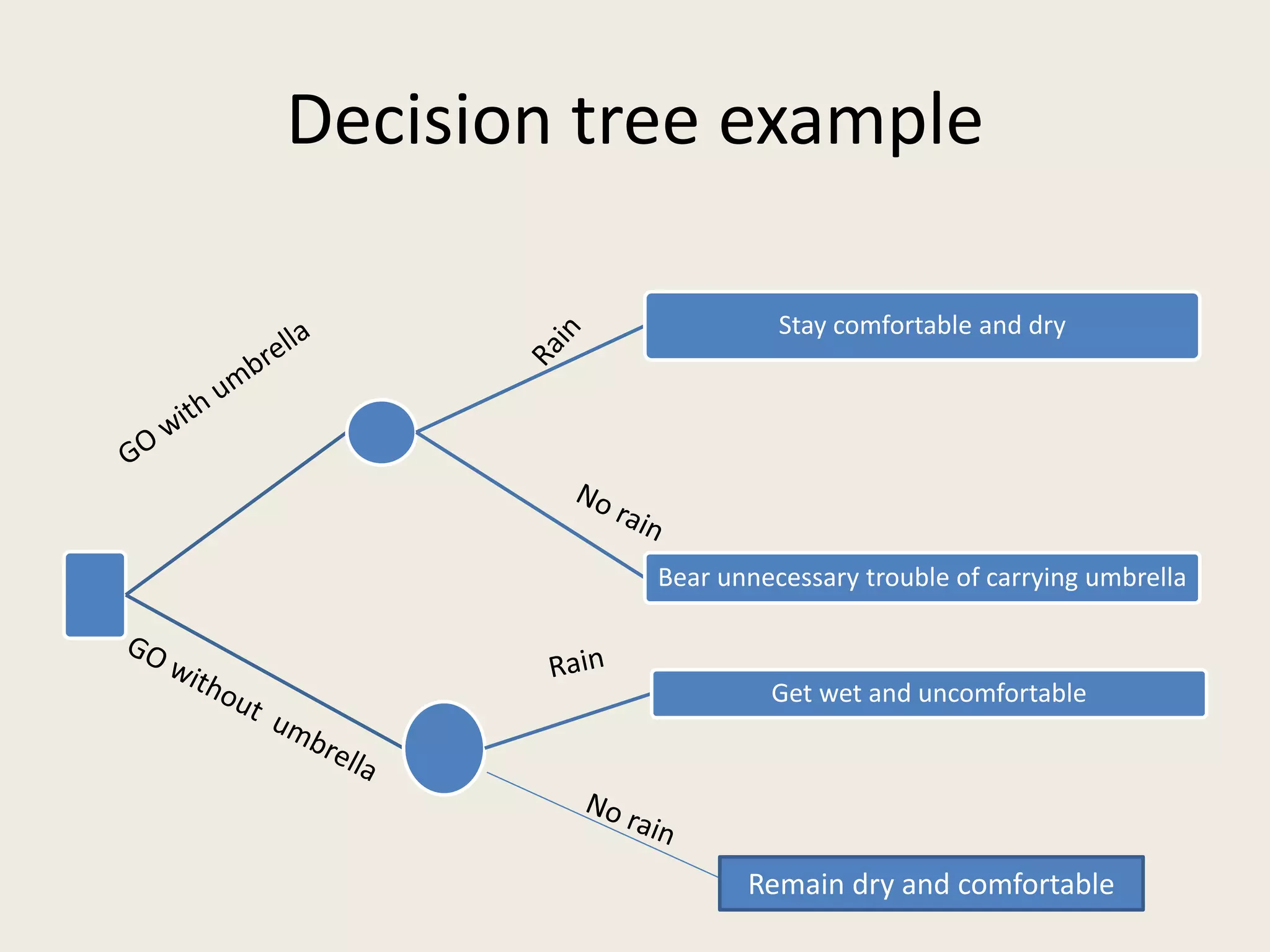 Decision tree example
Stay comfortable and dry
Bear unnecessary trouble of carrying umbrella
Get wet and uncomfortable
Remain dry and comfortable
 