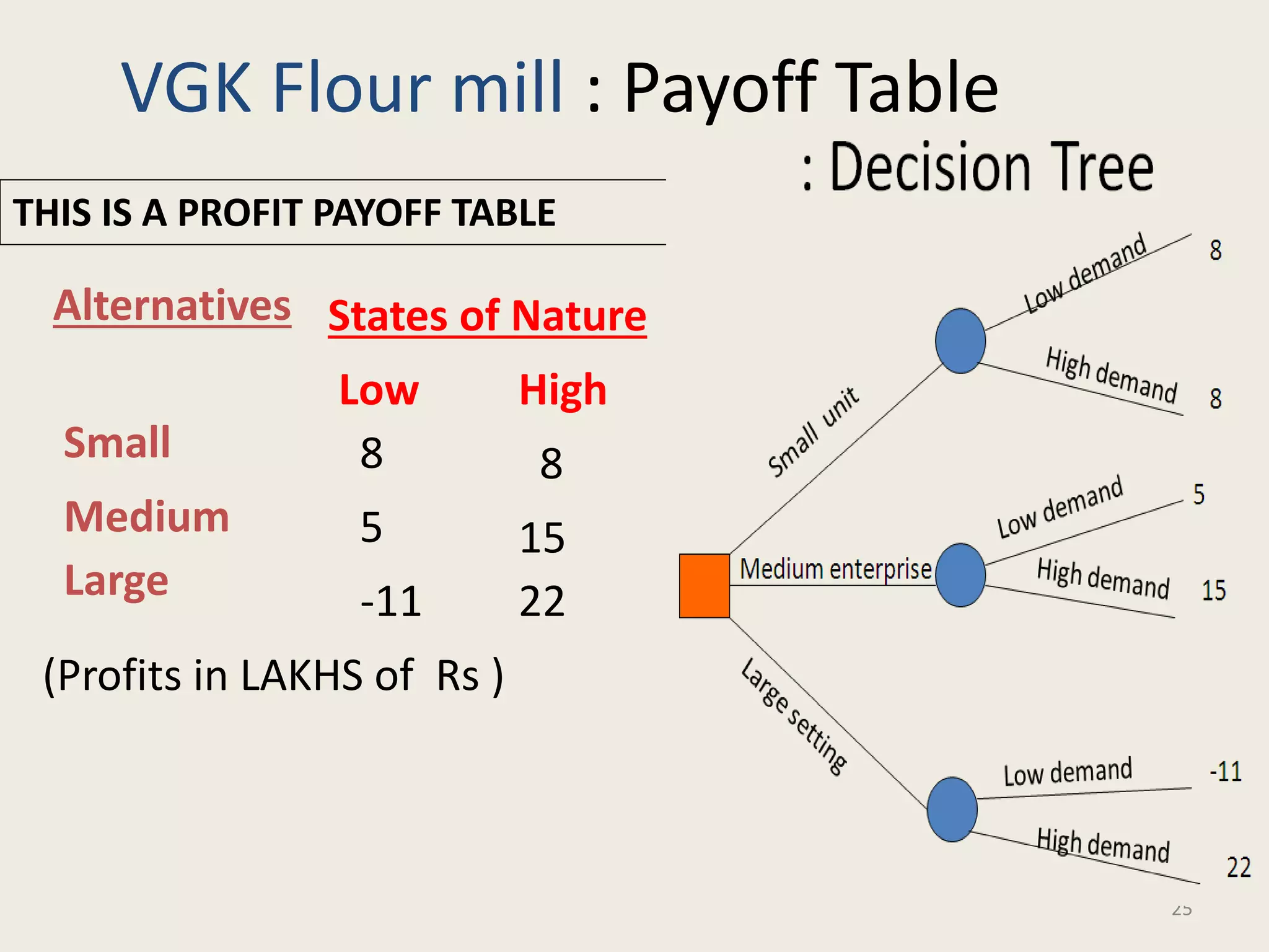 25
VGK Flour mill : Payoff Table
Alternatives
Low High
Small 8 8
Medium 5 15
Large -11 22
States of Nature
(Profits in LAKHS of Rs )
THIS IS A PROFIT PAYOFF TABLE
 