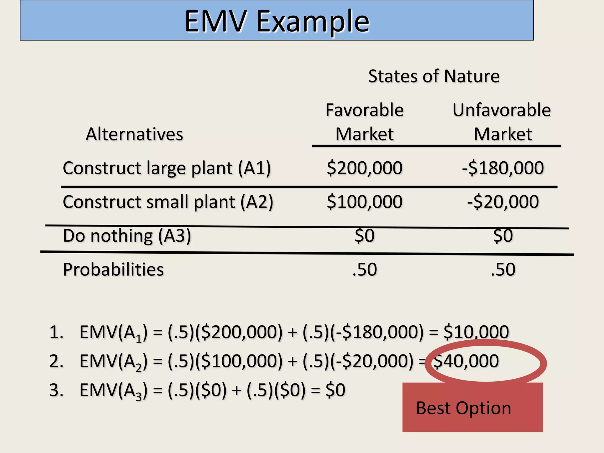 EMV Example
1. EMV(A1) = (.5)($200,000) + (.5)(-$180,000) = $10,000
2. EMV(A2) = (.5)($100,000) + (.5)(-$20,000) = $40,000
3. EMV(A3) = (.5)($0) + (.5)($0) = $0
States of Nature
Favorable Unfavorable
Alternatives Market Market
Construct large plant (A1) $200,000 -$180,000
Construct small plant (A2) $100,000 -$20,000
Do nothing (A3) $0 $0
Probabilities .50 .50
Best Option
 