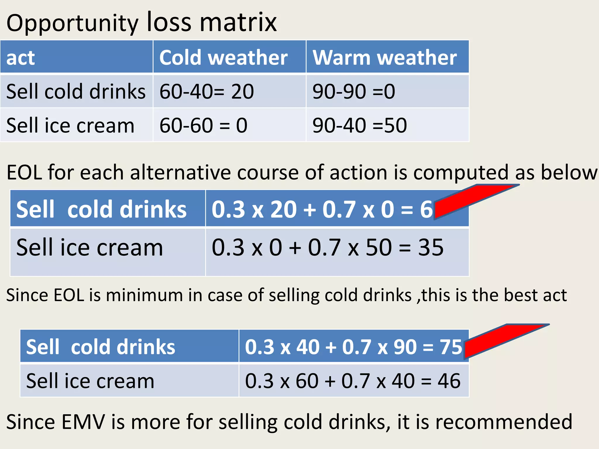 act Cold weather Warm weather
Sell cold drinks 60-40= 20 90-90 =0
Sell ice cream 60-60 = 0 90-40 =50
Sell cold drinks 0.3 x 20 + 0.7 x 0 = 6
Sell ice cream 0.3 x 0 + 0.7 x 50 = 35
Opportunity loss matrix
EOL for each alternative course of action is computed as below
Since EOL is minimum in case of selling cold drinks ,this is the best act
Sell cold drinks 0.3 x 40 + 0.7 x 90 = 75
Sell ice cream 0.3 x 60 + 0.7 x 40 = 46
Since EMV is more for selling cold drinks, it is recommended
 