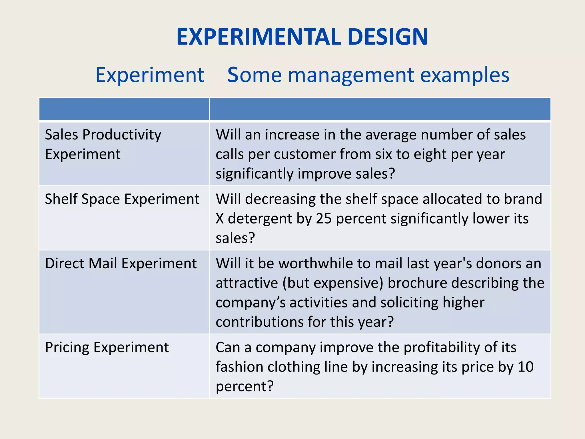 EXPERIMENTAL DESIGN
Experiment some management examples
Sales Productivity
Experiment
Will an increase in the average number of sales
calls per customer from six to eight per year
significantly improve sales?
Shelf Space Experiment Will decreasing the shelf space allocated to brand
X detergent by 25 percent significantly lower its
sales?
Direct Mail Experiment Will it be worthwhile to mail last year's donors an
attractive (but expensive) brochure describing the
company’s activities and soliciting higher
contributions for this year?
Pricing Experiment Can a company improve the profitability of its
fashion clothing line by increasing its price by 10
percent?
 