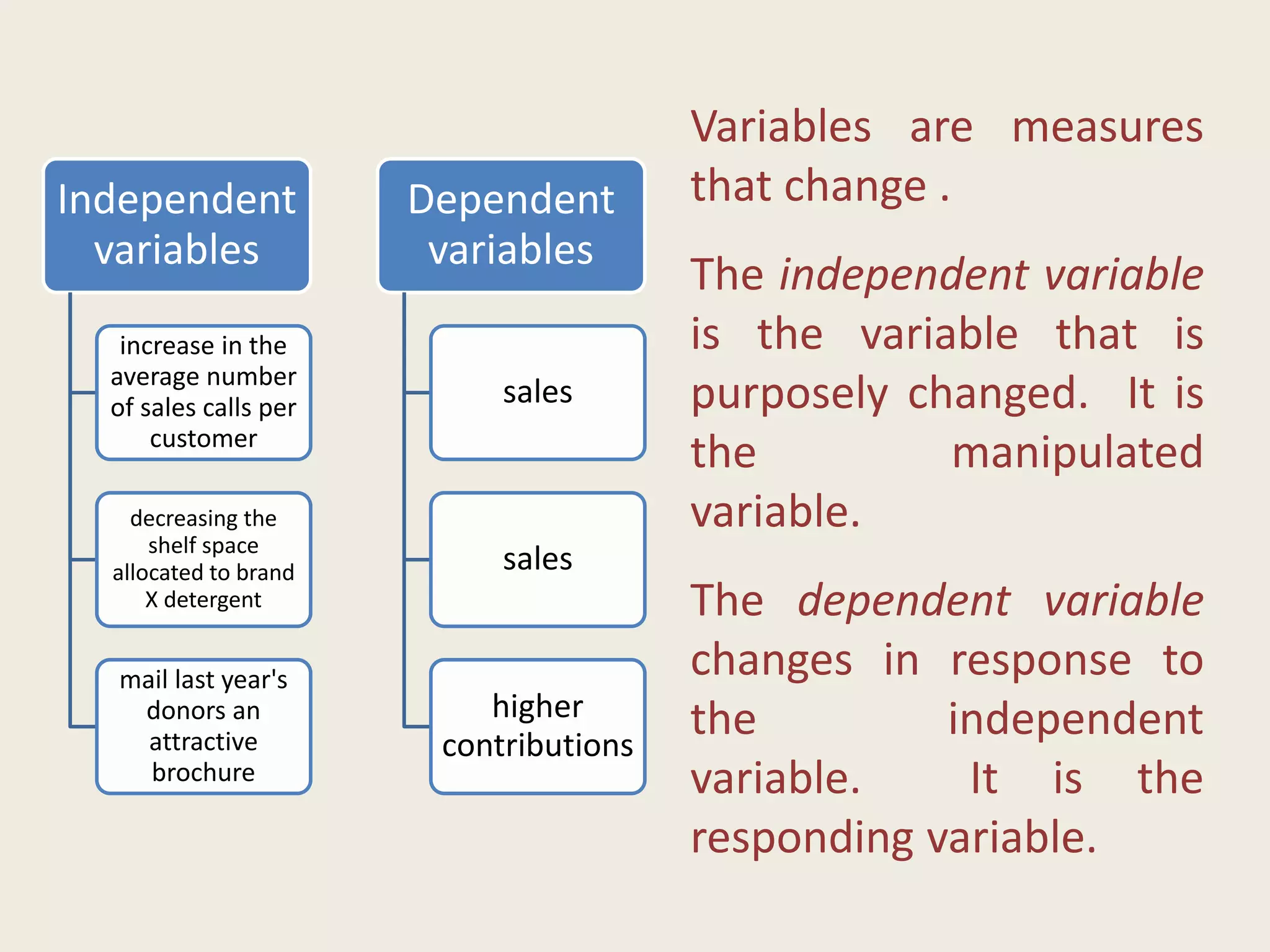 Variables are measures
that change .
The independent variable
is the variable that is
purposely changed. It is
the manipulated
variable.
The dependent variable
changes in response to
the independent
variable. It is the
responding variable.
Independent
variables
increase in the
average number
of sales calls per
customer
decreasing the
shelf space
allocated to brand
X detergent
mail last year's
donors an
attractive
brochure
Dependent
variables
sales
sales
higher
contributions
 