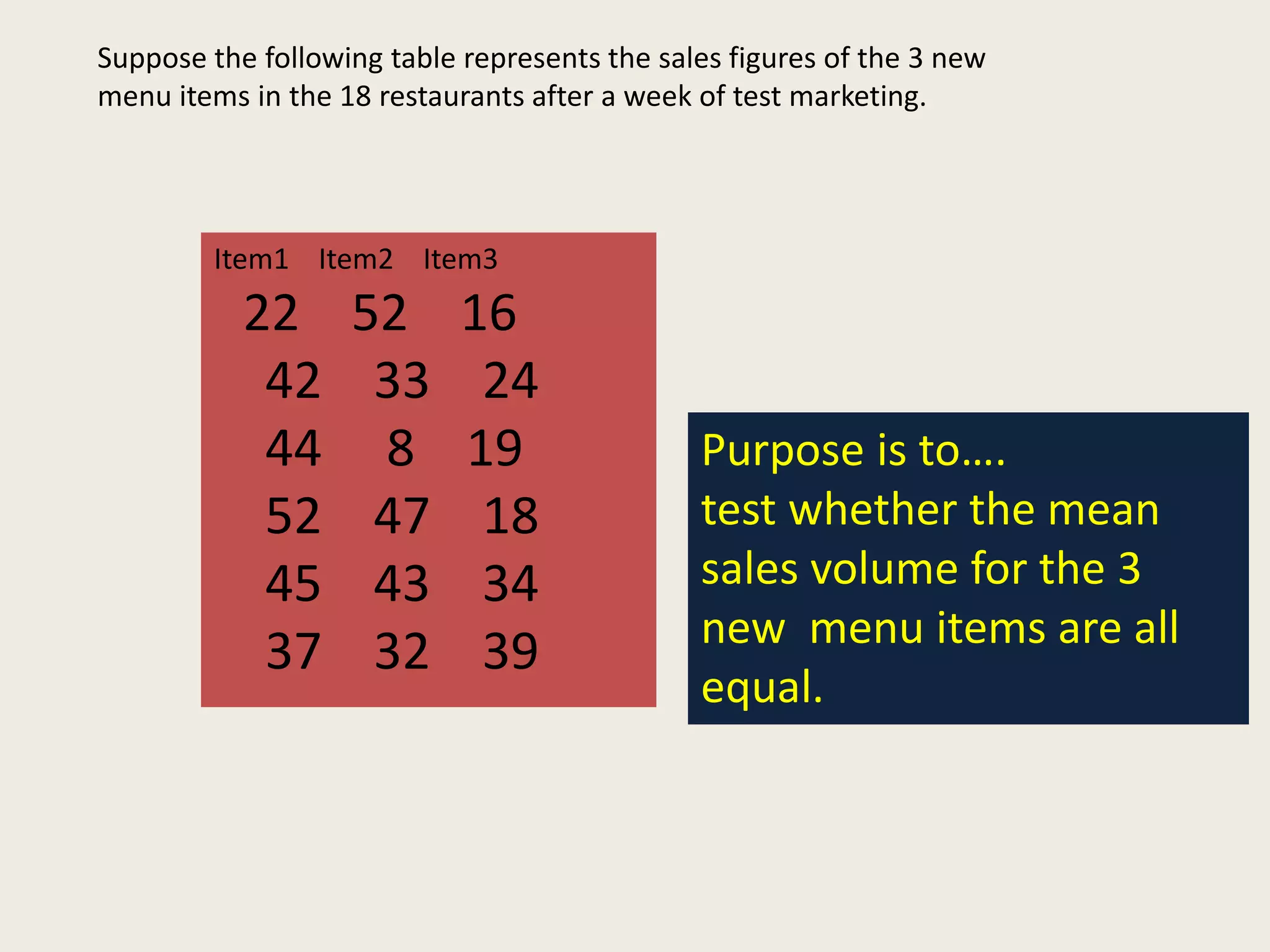 Item1 Item2 Item3
22 52 16
42 33 24
44 8 19
52 47 18
45 43 34
37 32 39
Suppose the following table represents the sales figures of the 3 new
menu items in the 18 restaurants after a week of test marketing.
Purpose is to….
test whether the mean
sales volume for the 3
new menu items are all
equal.
 