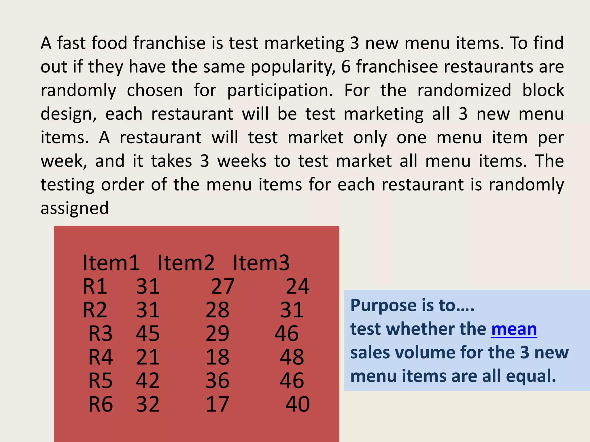 Item1 Item2 Item3
R1 31 27 24
R2 31 28 31
R3 45 29 46
R4 21 18 48
R5 42 36 46
R6 32 17 40
A fast food franchise is test marketing 3 new menu items. To find
out if they have the same popularity, 6 franchisee restaurants are
randomly chosen for participation. For the randomized block
design, each restaurant will be test marketing all 3 new menu
items. A restaurant will test market only one menu item per
week, and it takes 3 weeks to test market all menu items. The
testing order of the menu items for each restaurant is randomly
assigned
Purpose is to….
test whether the mean
sales volume for the 3 new
menu items are all equal.
 