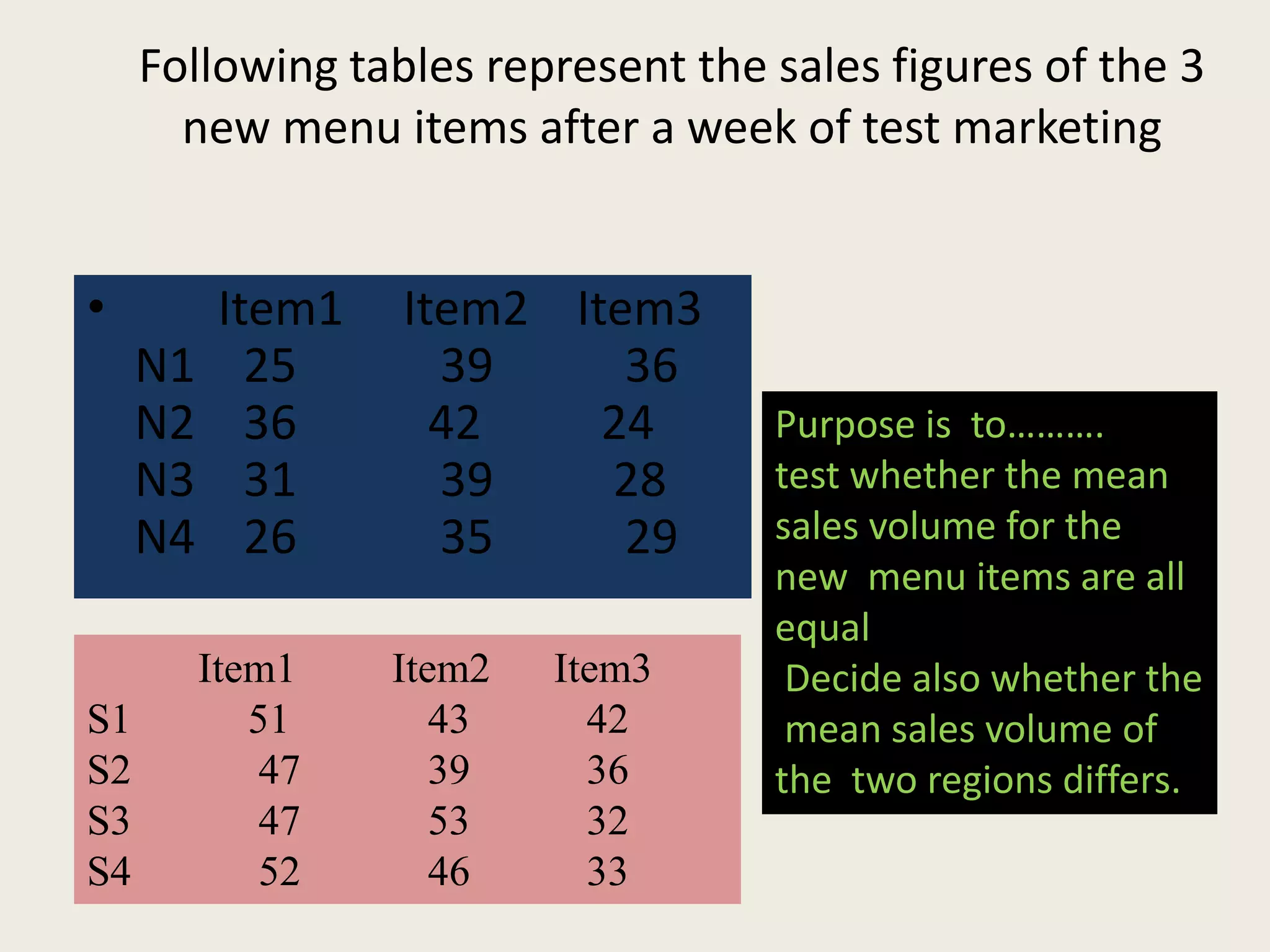 Following tables represent the sales figures of the 3
new menu items after a week of test marketing
• Item1 Item2 Item3
N1 25 39 36
N2 36 42 24
N3 31 39 28
N4 26 35 29
Item1 Item2 Item3
S1 51 43 42
S2 47 39 36
S3 47 53 32
S4 52 46 33
Purpose is to……….
test whether the mean
sales volume for the
new menu items are all
equal
Decide also whether the
mean sales volume of
the two regions differs.
 