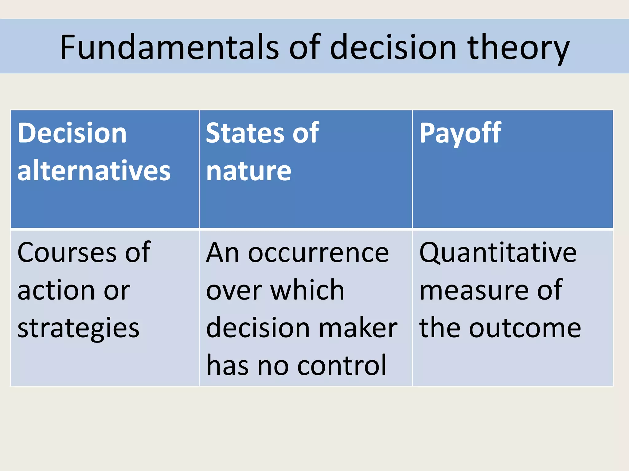 Fundamentals of decision theory
Decision
alternatives
States of
nature
Payoff
Courses of
action or
strategies
An occurrence
over which
decision maker
has no control
Quantitative
measure of
the outcome
 