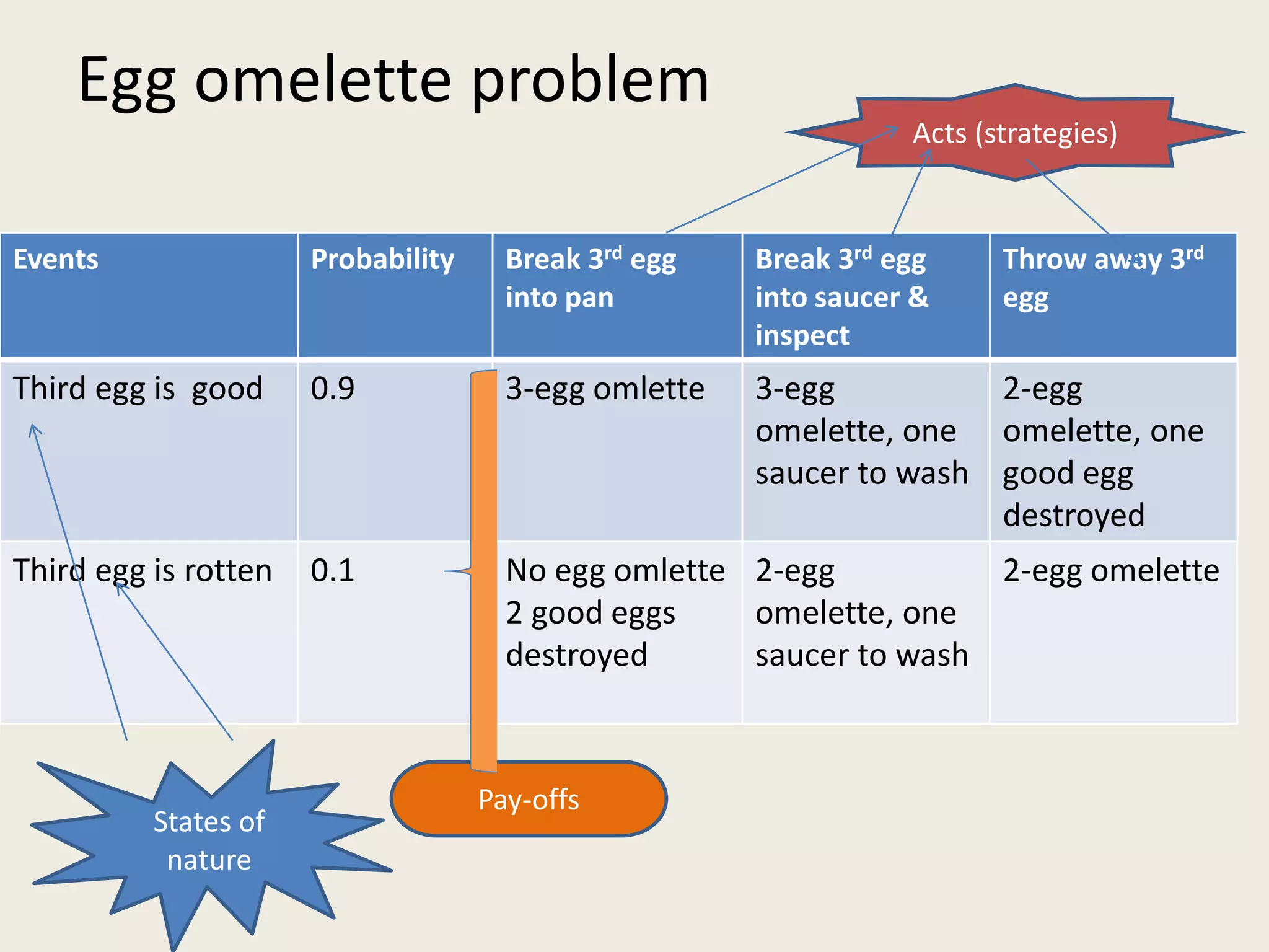 Egg omelette problem
Events Probability Break 3rd egg
into pan
Break 3rd egg
into saucer &
inspect
Throw away 3rd
egg
Third egg is good 0.9 3-egg omlette 3-egg
omelette, one
saucer to wash
2-egg
omelette, one
good egg
destroyed
Third egg is rotten 0.1 No egg omlette
2 good eggs
destroyed
2-egg
omelette, one
saucer to wash
2-egg omelette
States of
nature
Acts (strategies)
Pay-offs
 