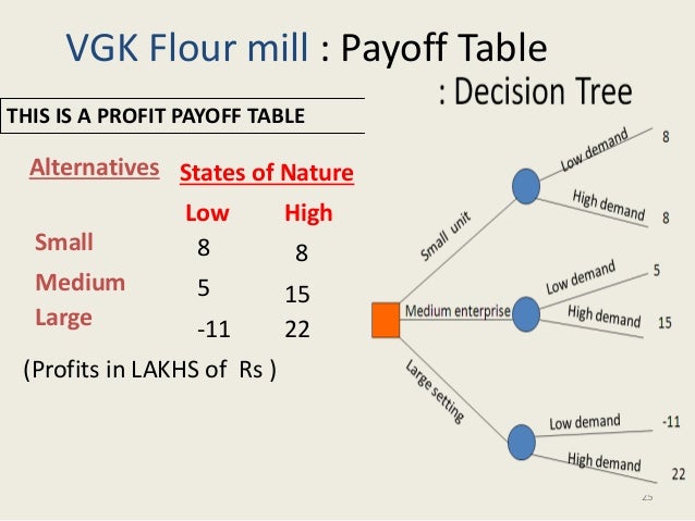 decision theory pay off table