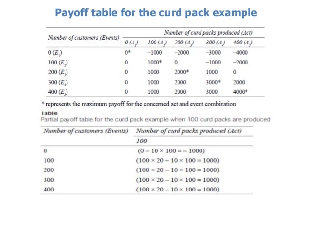 decision theory pay off table