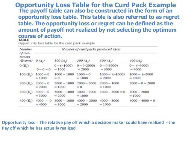 decision theory pay off table