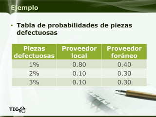 Ejemplo 
•Tabla de probabilidades de piezas defectuosas 
Piezas defectuosas 
Proveedorlocal 
Proveedor foráneo 
1% 
0.80 
0.40 
2% 
0.10 
0.30 
3% 
0.10 
0.30  