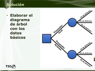 Solución 
•Elaborar el diagrama de árbol con los datos básicos  