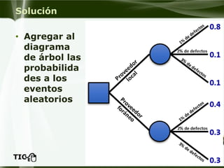 Solución 
•Agregar al diagrama de árbol las probabilidades a los eventos aleatorios  