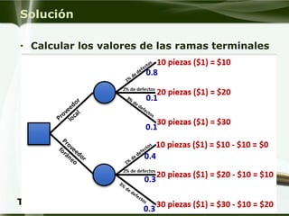 Solución 
•Calcular los valores de las ramas terminales  