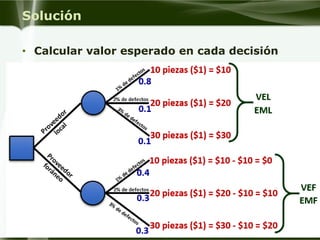 Solución 
•Calcular valor esperado en cada decisión  