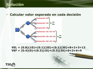 Solución 
•Calcular valor esperado en cada decisión 
VEL = (0.8)(10)+(0.1)(20)+(0.1)(30)=8+2+3=13 
VEF = (0.4)(0)+(0.3)(10)+(0.3)(20)=0+3+6=9  