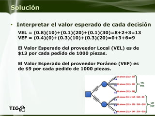 Solución 
•Interpretar el valor esperado de cada decisión 
VEL = (0.8)(10)+(0.1)(20)+(0.1)(30)=8+2+3=13 
VEF = (0.4)(0)+(0.3)(10)+(0.3)(20)=0+3+6=9 
El Valor Esperado del proveedor Local (VEL) es de $13 por cada pedido de 1000 piezas. 
El Valor Esperado del proveedor Foráneo (VEF) es de $9 por cada pedido de 1000 piezas.  