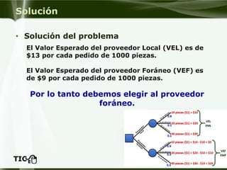 Solución 
•Solución del problema 
El Valor Esperado del proveedor Local (VEL) es de $13 por cada pedido de 1000 piezas. 
El Valor Esperado del proveedor Foráneo (VEF) es de $9 por cada pedido de 1000 piezas. 
Por lo tanto debemos elegir al proveedor foráneo.  