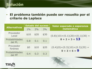 Solución 
•El problema también puede ser resuelto por el criterio de Laplace 
Alternativas 
Estadodel suceso 
Valor esperado o esperanza matemática 
1% 
2% 
3% 
Proveedor Local 
$10 
$20 
$30 
(0.8)(10)+(0.1)(20)+(0.1)(30) = 8 + 2 + 3 = 13 
Probabilidades del PL 
0.8 
0.1 
0.1 
Proveedor foráneo 
$0 
$10 
$20 
(0.4)(0)+(0.3)(10)+(0.3)(20) = 0 + 3 + 6 = 9 
Probabilidades del PF 
0.4 
0.3 
0.3  