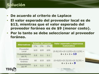 Solución 
•De acuerdo al criterio de Laplace 
•El valor esperado del proveedor local es de $13, mientras que el valor esperado del proveedor foráneo es de $9 (menor costo). 
•Por lo tanto se debe seleccionar al proveedor foráneo.  