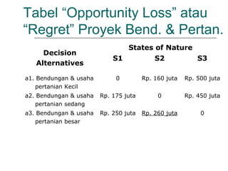 Tabel “Opportunity Loss” atau
“Regret” Proyek Bend. & Pertan.
Decision
Alternatives
States of Nature
S1 S2 S3
a1. Bendungan & usaha
pertanian Kecil
0 Rp. 160 juta Rp. 500 juta
a2. Bendungan & usaha
pertanian sedang
Rp. 175 juta 0 Rp. 450 juta
a3. Bendungan & usaha
pertanian besar
Rp. 250 juta Rp. 260 juta 0
 