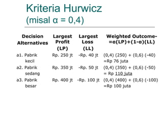 Kriteria Hurwicz
(misal α = 0,4)
Decision
Alternatives
Largest
Profit
(LP)
Largest
Loss
(LL)
Weighted Outcome-
=α(LP)+(1-α)(LL)
a1. Pabrik
kecil
Rp. 250 jt -Rp. 40 jt (0,4) (250) + (0,6) (-40)
=Rp 76 juta
a2. Pabrik
sedang
Rp. 350 jt -Rp. 50 jt (0,4) (350) + (0,6) (-50)
= Rp 110 juta
a3. Pabrik
besar
Rp. 400 jt -Rp. 100 jt (0,4) (400) + (0,6) (-100)
=Rp 100 juta
 