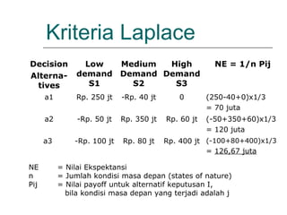 Kriteria Laplace
Decision
Alterna-
tives
Low
demand
S1
Medium
Demand
S2
High
Demand
S3
NE = 1/n Pij
a1 Rp. 250 jt -Rp. 40 jt 0 (250-40+0)x1/3
= 70 juta
a2 -Rp. 50 jt Rp. 350 jt Rp. 60 jt (-50+350+60)x1/3
= 120 juta
a3 -Rp. 100 jt Rp. 80 jt Rp. 400 jt (-100+80+400)x1/3
= 126,67 juta
NE = Nilai Ekspektansi
n = Jumlah kondisi masa depan (states of nature)
Pij = Nilai payoff untuk alternatif keputusan I,
bila kondisi masa depan yang terjadi adalah j
 