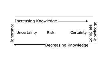 Increasing Knowledge
Ignorance
Decreasing Knowledge
Complete
Knowledge
Uncertainty Risk Certainty
 