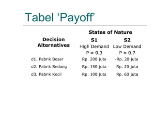 Tabel ‘Payoff’
Decision
Alternatives
States of Nature
S1
High Demand
P = 0.3
S2
Low Demand
P = 0.7
d1. Pabrik Besar Rp. 200 juta -Rp. 20 juta
d2. Pabrik Sedang Rp. 150 juta Rp. 20 juta
d3. Pabrik Kecil Rp. 100 juta Rp. 60 juta
 
