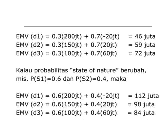 EMV (d1) = 0.3(200jt) + 0.7(-20jt) = 46 juta
EMV (d2) = 0.3(150jt) + 0.7(20jt) = 59 juta
EMV (d3) = 0.3(100jt) + 0.7(60jt) = 72 juta
Kalau probabilitas “state of nature” berubah,
mis. P(S1)=0.6 dan P(S2)=0.4, maka
EMV (d1) = 0.6(200jt) + 0.4(-20jt) = 112 juta
EMV (d2) = 0.6(150jt) + 0.4(20jt) = 98 juta
EMV (d3) = 0.6(100jt) + 0.4(60jt) = 84 juta
 