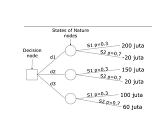 Decision
node
States of Nature
nodes
200 juta
150 juta
-20 juta
100 juta
20 juta
60 juta
d1
d2
d3
S1 p=0.3
S1 p=0.3
S1 p=0.3
S2 p=0.7
S2 p=0.7
S2 p=0.7
 