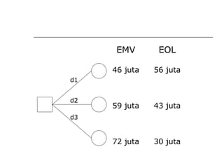 EMV
46 juta
59 juta
72 juta
d1
d2
d3
EOL
56 juta
43 juta
30 juta
 