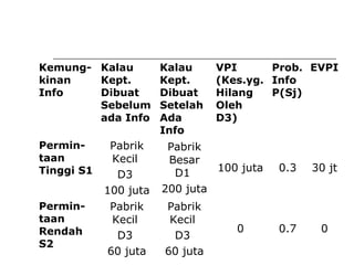 Kemung-
kinan
Info
Kalau
Kept.
Dibuat
Sebelum
ada Info
Kalau
Kept.
Dibuat
Setelah
Ada
Info
VPI
(Kes.yg.
Hilang
Oleh
D3)
Prob.
Info
P(Sj)
EVPI
Permin-
taan
Tinggi S1
Pabrik
Kecil
D3
100 juta
Pabrik
Besar
D1
200 juta
100 juta 0.3 30 jt
Permin-
taan
Rendah
S2
Pabrik
Kecil
D3
60 juta
Pabrik
Kecil
D3
60 juta
0 0.7 0
 