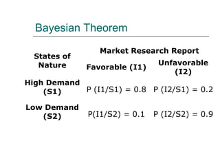 Bayesian Theorem
States of
Nature
Market Research Report
Favorable (I1)
Unfavorable
(I2)
High Demand
(S1) P (I1/S1) = 0.8 P (I2/S1) = 0.2
Low Demand
(S2) P(I1/S2) = 0.1 P (I2/S2) = 0.9
 