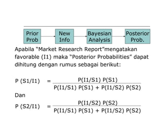 Posterior
Prob.
Apabila “Market Research Report”mengatakan
favorable (I1) maka “Posterior Probabilities” dapat
dihitung dengan rumus sebagai berikut:
P(I1/S1) P(S1)
P(I1/S1) P(S1) + P(I1/S2) P(S2)
Dan
P(I1/S2) P(S2)
P(I1/S1) P(S1) + P(I1/S2) P(S2)
Bayesian
Analysis
New
Info
Prior
Prob
P (S1/I1) =
P (S2/I1) =
 