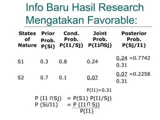 Info Baru Hasil Research
Mengatakan Favorable:
States
of
Nature
Prior
Prob.
P(Si)
Cond.
Prob.
P(I1/Sj)
Joint
Prob.
P(I1 Sj)
Posterior
Prob.
P(Sj/I1)
S1 0.3 0.8 0.24
0.24 =0.7742
0.31
S2 0.7 0.1 0.07
0.07 =0.2258
0.31
U
P (I1 Sj) = P(S1) P(I1/Sj)
P (Si/I1) = P (I1 Sj)
P(I1)
P(I1)=0.31
U
U
 