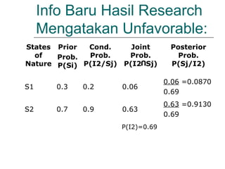 Info Baru Hasil Research
Mengatakan Unfavorable:
States
of
Nature
Prior
Prob.
P(Si)
Cond.
Prob.
P(I2/Sj)
Joint
Prob.
P(I2 Sj)
Posterior
Prob.
P(Sj/I2)
S1 0.3 0.2 0.06
0.06 =0.0870
0.69
S2 0.7 0.9 0.63
0.63 =0.9130
0.69
U
P(I2)=0.69
 