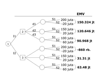 2
200 juta
150 juta
-20 juta
100 juta
20 juta
60 juta
d1
d2
d3
1
200 juta
-20 juta
150 juta
20 juta
100 juta
60 juta
S1
S2
S1
S1
S1
S1
S1
S2
S2
S2
S2
S2
3
I1
I2
EMV
150.324 jt
120.646 jt
90.968 jt
-860 rb.
31.31 jt
63.48 jt
 