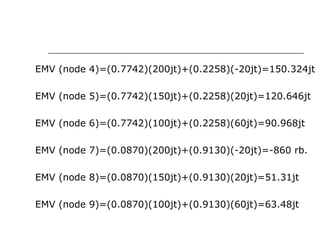 EMV (node 4)=(0.7742)(200jt)+(0.2258)(-20jt)=150.324jt
EMV (node 5)=(0.7742)(150jt)+(0.2258)(20jt)=120.646jt
EMV (node 6)=(0.7742)(100jt)+(0.2258)(60jt)=90.968jt
EMV (node 7)=(0.0870)(200jt)+(0.9130)(-20jt)=-860 rb.
EMV (node 8)=(0.0870)(150jt)+(0.9130)(20jt)=51.31jt
EMV (node 9)=(0.0870)(100jt)+(0.9130)(60jt)=63.48jt
 