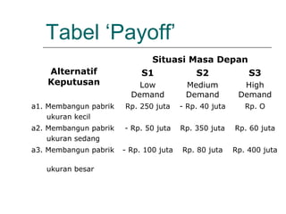 Tabel ‘Payoff’
Alternatif
Keputusan
Situasi Masa Depan
S1
Low
Demand
S2
Medium
Demand
S3
High
Demand
a1. Membangun pabrik
ukuran kecil
Rp. 250 juta - Rp. 40 juta Rp. O
a2. Membangun pabrik
ukuran sedang
- Rp. 50 juta Rp. 350 juta Rp. 60 juta
a3. Membangun pabrik
ukuran besar
- Rp. 100 juta Rp. 80 juta Rp. 400 juta
 