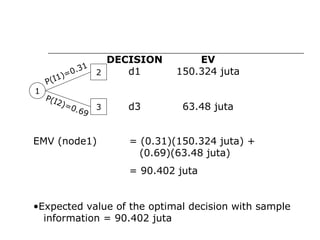 1
2
3
P(I1)=0.31
P(I2)=0.69
DECISION
d1
d3
EV
150.324 juta
63.48 juta
EMV (node1) = (0.31)(150.324 juta) +
(0.69)(63.48 juta)
= 90.402 juta
•Expected value of the optimal decision with sample
information = 90.402 juta
 