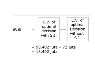 EVSI =
= 90.402 juta – 72 juta
= 18.402 juta
E.V. of
optimal
decision
with S.I.
E.V. of
optimal
Decision
without
S.I.
 