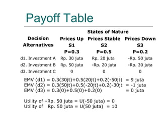 Payoff Table
Decision
Alternatives
States of Nature
Prices Up
S1
P=0.3
Prices Stable
S2
P=0.5
Prices Down
S3
P=0.2
d1. Investment A Rp. 30 juta Rp. 20 juta -Rp. 50 juta
d2. Investment B Rp. 50 juta -Rp. 20 juta -Rp. 30 juta
d3. Investment C 0 0 0
EMV (d1) = 0.3(30jt)+0.5(20jt)+0.2(-50jt) = 9 juta
EMV (d2) = 0.3(50jt)+0.5(-20jt)+0.2(-30jt = -1 juta
EMV (d3) = 0.3(0)+0.5(0)+0.2(0) = 0 juta
Utility of –Rp. 50 juta = U(-50 juta) = 0
Utility of Rp. 50 juta = U(50 juta) = 10
 