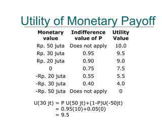 Utility of Monetary Payoff
Monetary
value
Indifference
value of P
Utility
Value
Rp. 50 juta Does not apply 10.0
Rp. 30 juta 0.95 9.5
Rp. 20 juta 0.90 9.0
0 0.75 7.5
-Rp. 20 juta 0.55 5.5
-Rp. 30 juta 0.40 4.0
-Rp. 50 juta Does not apply 0
U(30 jt) = P U(50 jt)+(1-P)U(-50jt)
= 0.95(10)+0.05(0)
= 9.5
 