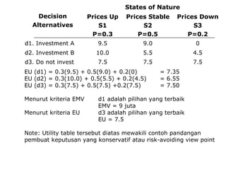 Decision
Alternatives
States of Nature
Prices Up
S1
P=0.3
Prices Stable
S2
P=0.5
Prices Down
S3
P=0.2
d1. Investment A 9.5 9.0 0
d2. Investment B 10.0 5.5 4.5
d3. Do not invest 7.5 7.5 7.5
EU (d1) = 0.3(9.5) + 0.5(9.0) + 0.2(0) = 7.35
EU (d2) = 0.3(10.0) + 0.5(5.5) + 0.2(4.5) = 6.55
EU (d3) = 0.3(7.5) + 0.5(7.5) +0.2(7.5) = 7.50
Menurut kriteria EMV d1 adalah pilihan yang terbaik
EMV = 9 juta
Menurut kriteria EU d3 adalah pilihan yang terbaik
EU = 7.5
Note: Utility table tersebut diatas mewakili contoh pandangan
pembuat keputusan yang konservatif atau risk-avoiding view point
 